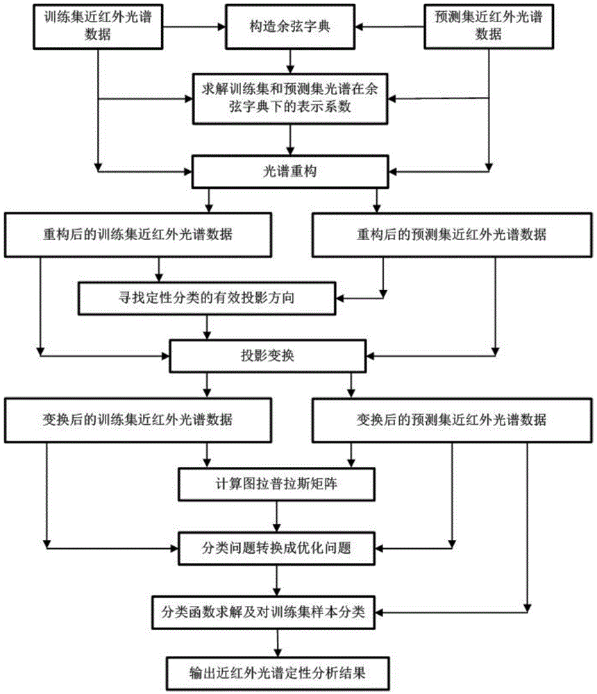 A universal qualitative analysis method of near-infrared spectroscopy