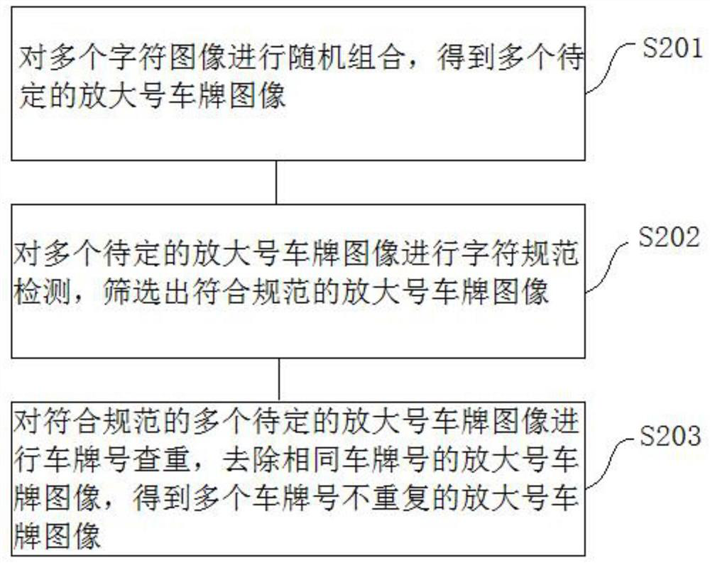 Amplified license plate batch generation method and system, storage medium and equipment