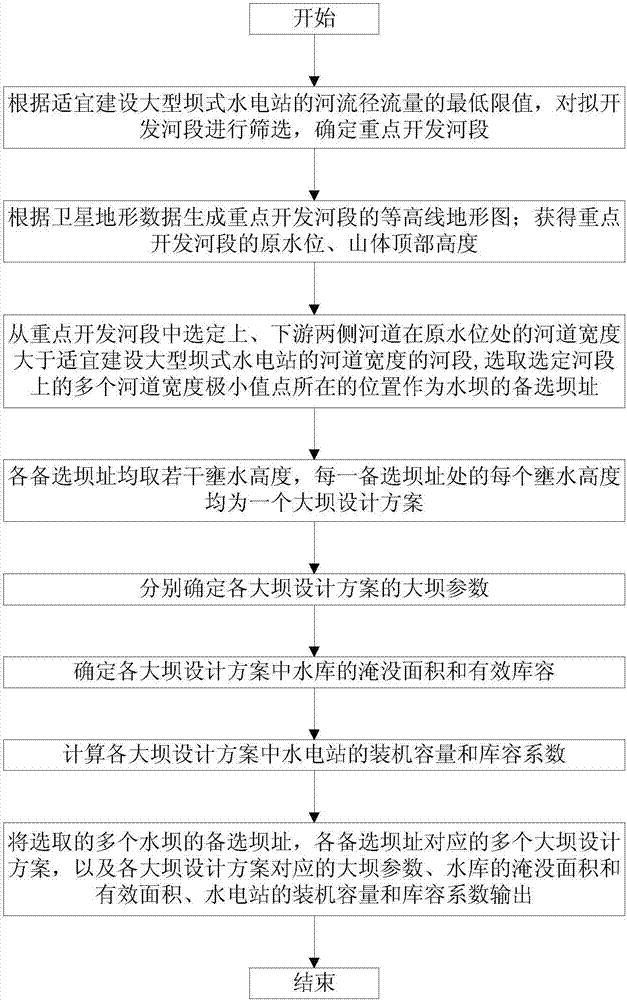 A Preliminary Site Selection Method for Large Dam-type Hydropower Stations