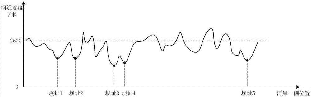 A Preliminary Site Selection Method for Large Dam-type Hydropower Stations