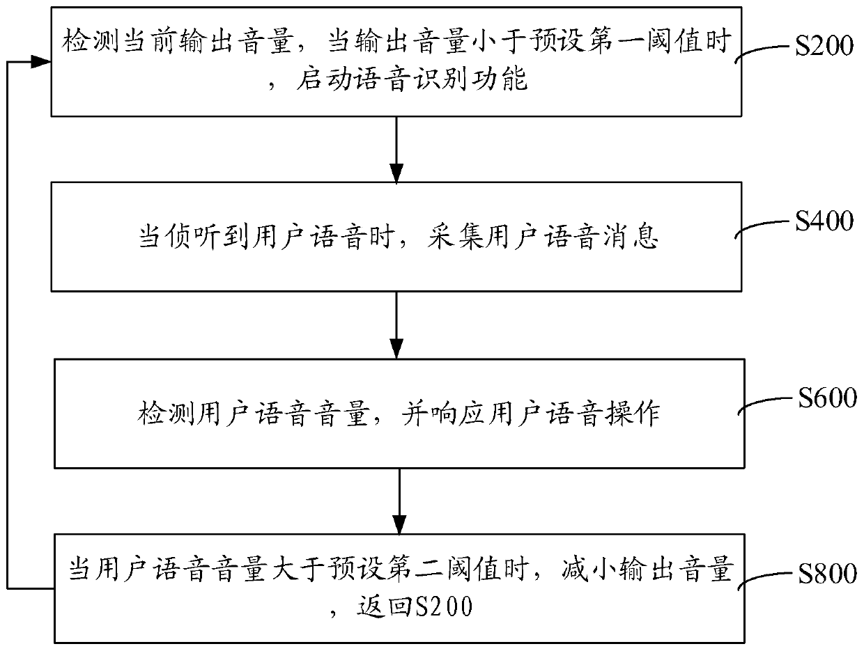 Human-computer interaction method, device, computer equipment and storage medium