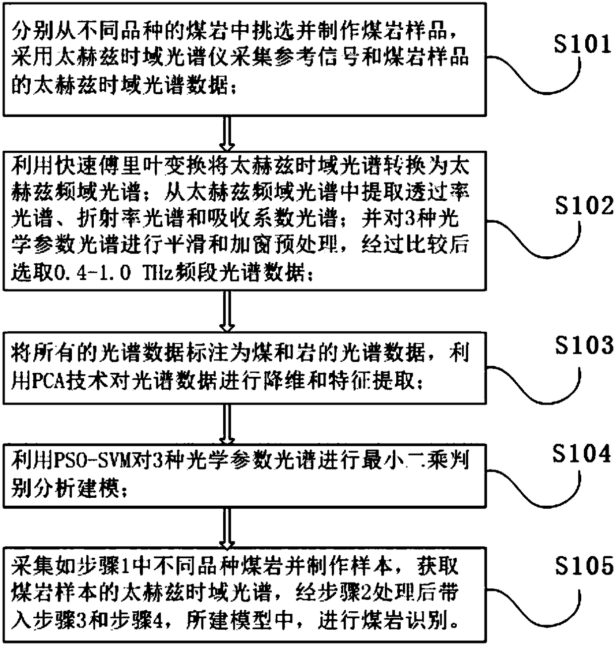 Coal-rock identification method based on terahertz multi-parameter spectrums