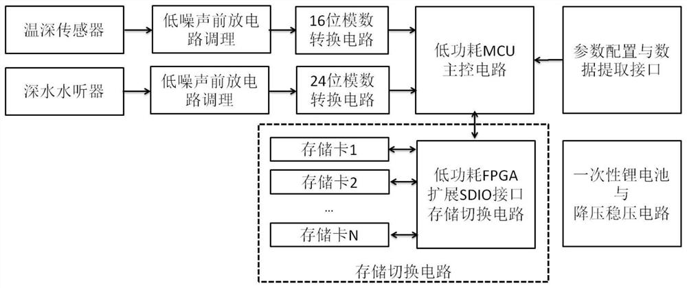 Large-capacity storage device for long-term and high-speed acquisition of underwater acoustic signals