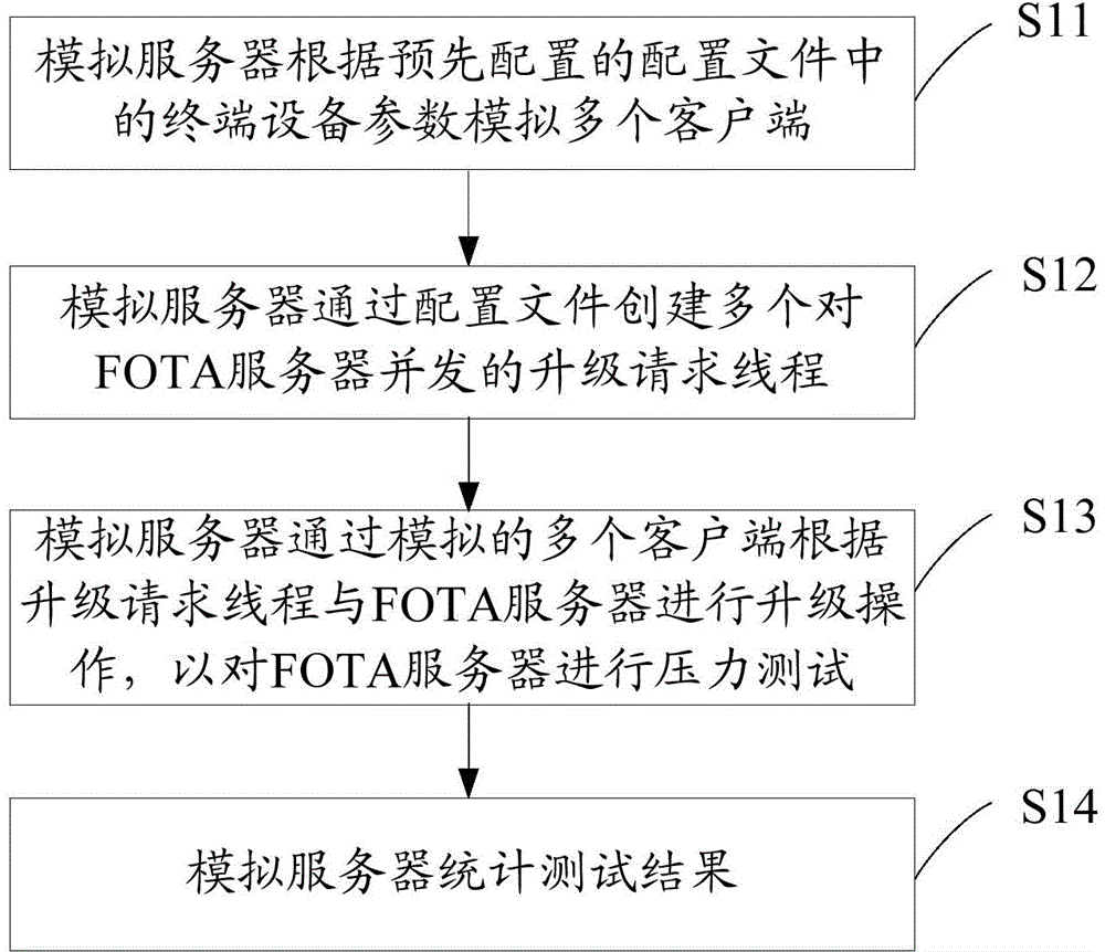 Pressure testing method and device based on FOTA upgrading