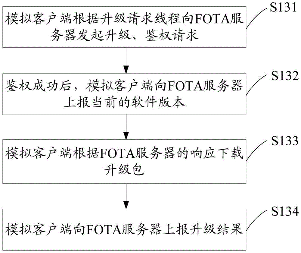 Pressure testing method and device based on FOTA upgrading