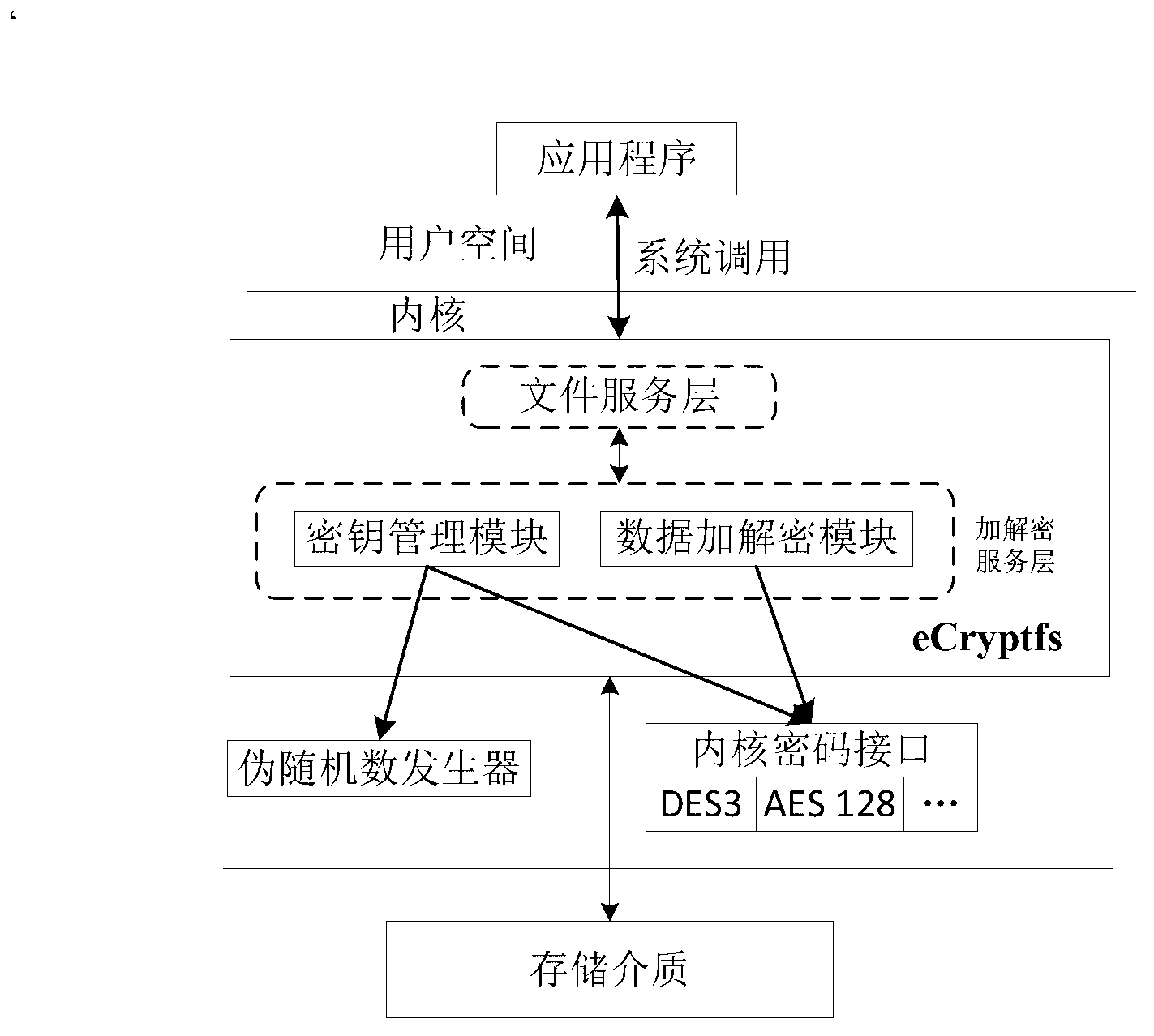 Kernel-level virtual polymerization and parallel encryption method for class-oriented Linux system