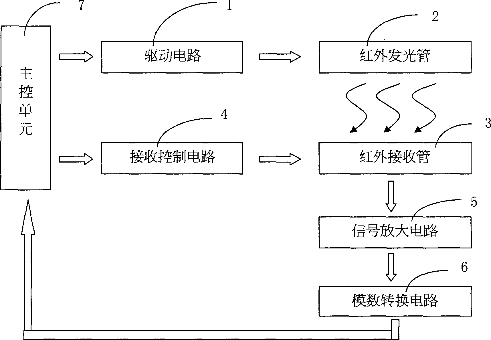 Signal processing and control method and signal processing and control device of infrared touch screen