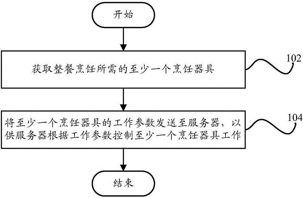 Terminal control method and system and cooking utensil control method and system