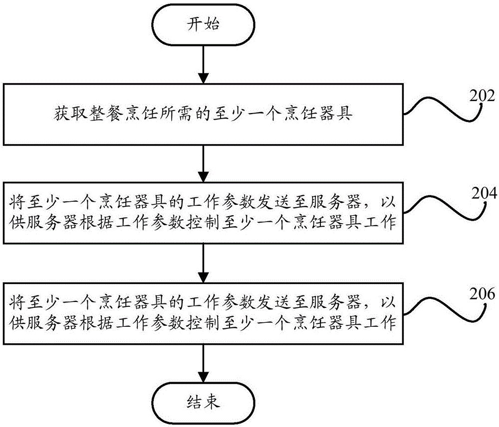 Terminal control method and system and cooking utensil control method and system