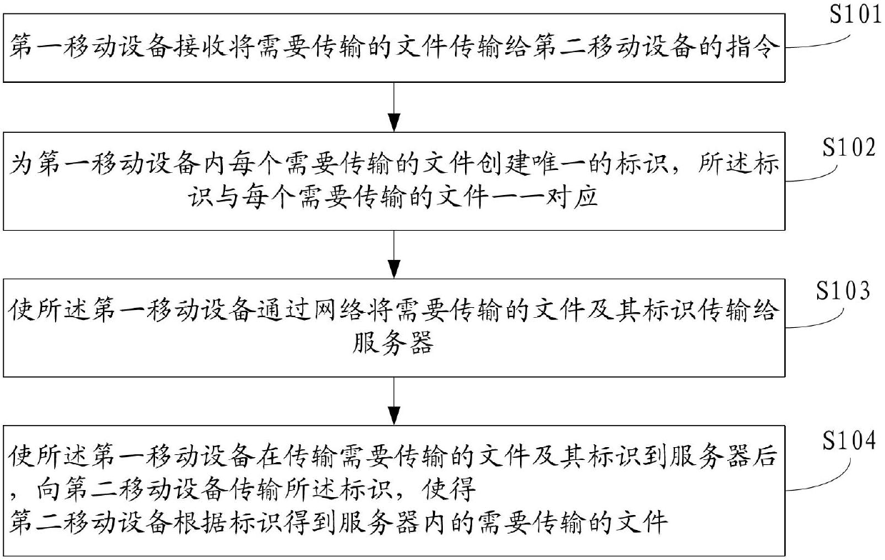 File transmission method, mobile equipment, server and file transmission system