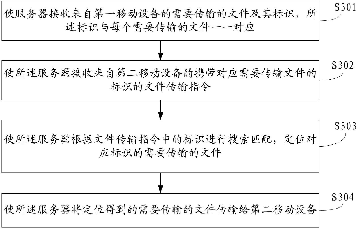 File transmission method, mobile equipment, server and file transmission system