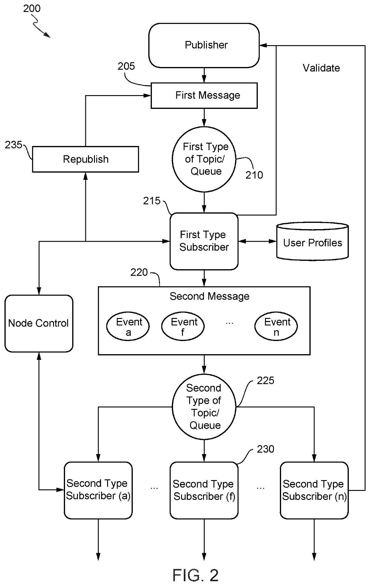 Dynamic membership assignment to users using dynamic rules