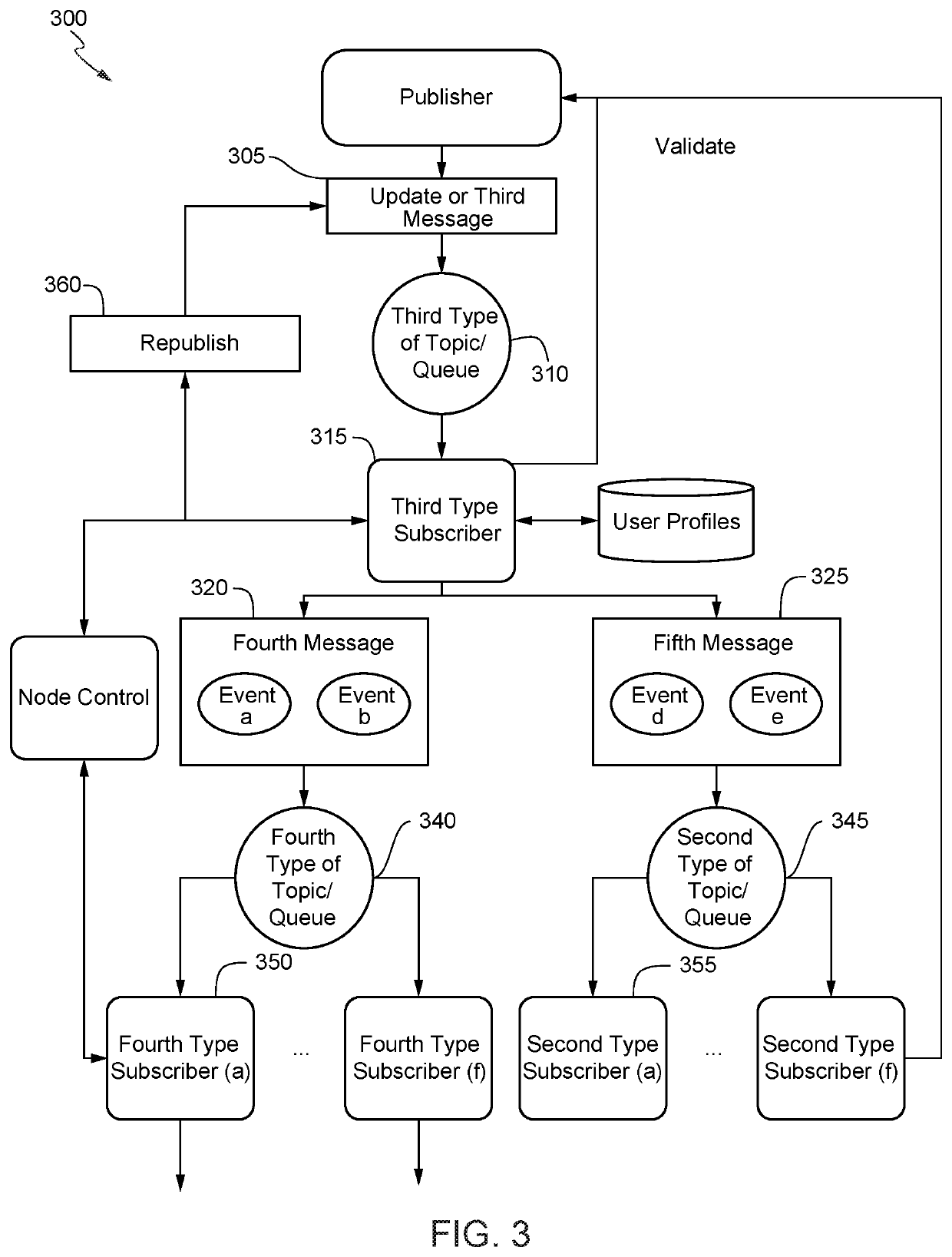 Dynamic membership assignment to users using dynamic rules