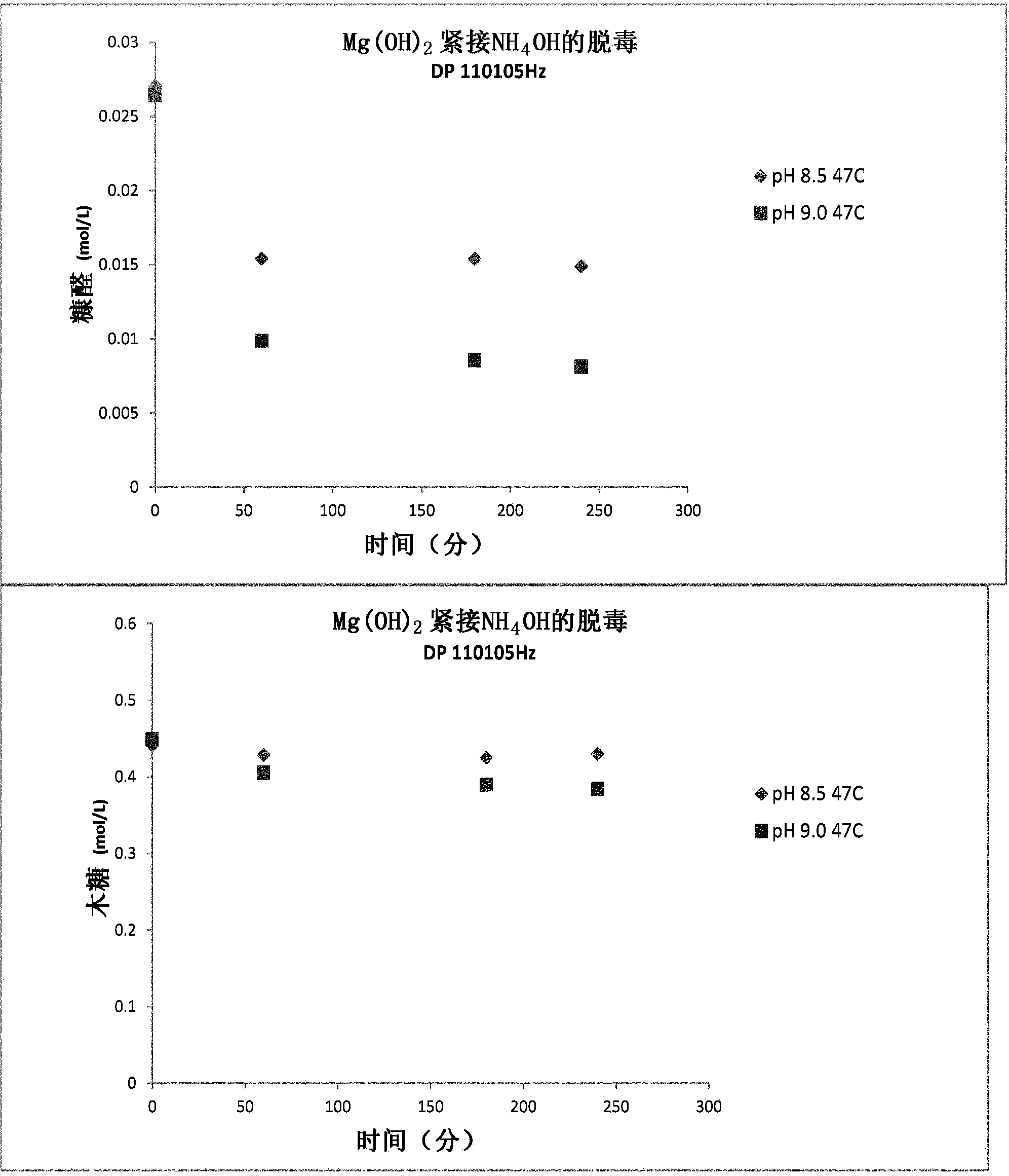 Methods for detoxifying a lignocellulosic hydrolysate