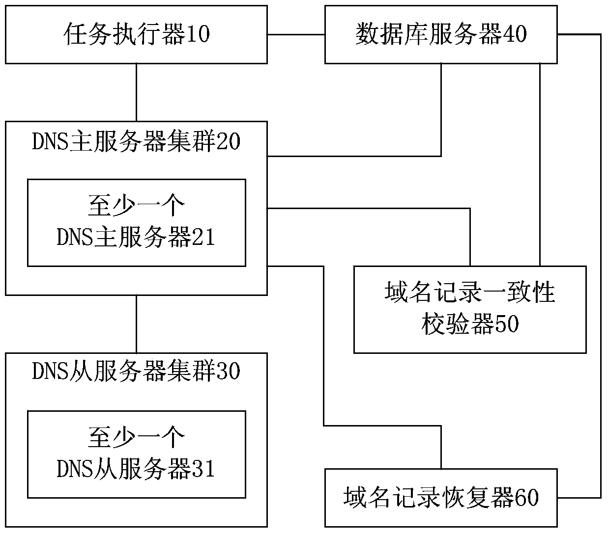 DNS (domain name sever) domain name management system and method