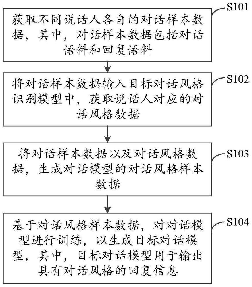 Training method of dialogue model, dialogue method and device of dialogue robot and electronic equipment