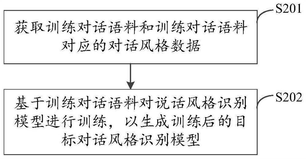 Training method of dialogue model, dialogue method and device of dialogue robot and electronic equipment