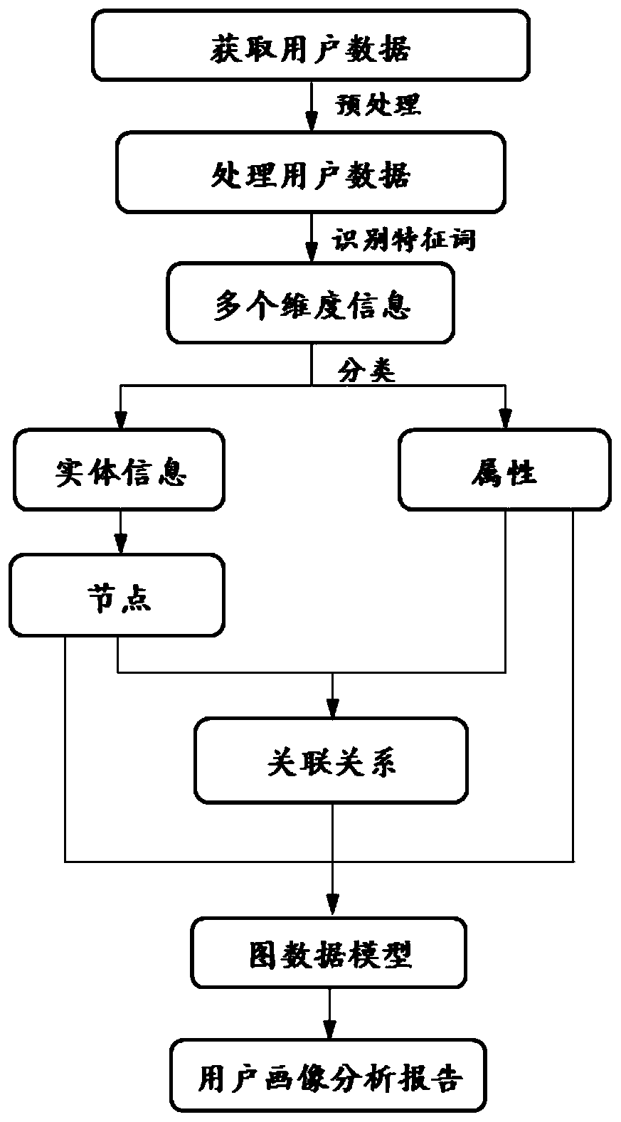 User portrait construction method and system based on graph database and storage medium