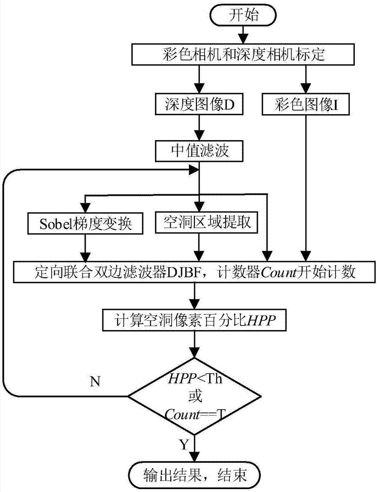 Boundary feature preserved depth image enhancement method