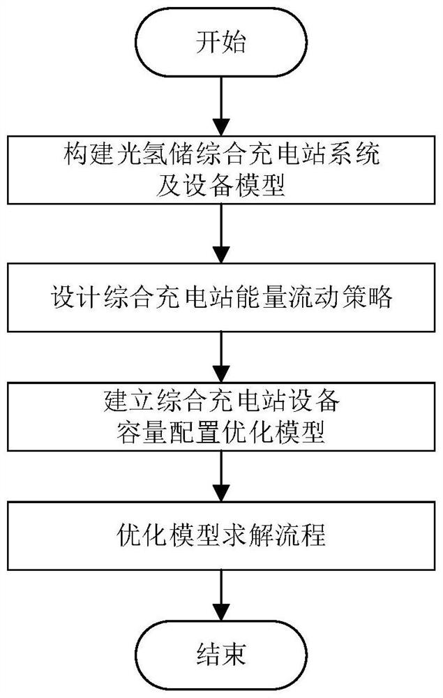 Method and device for configuring capacity of light hydrogen storage comprehensive charging station equipment