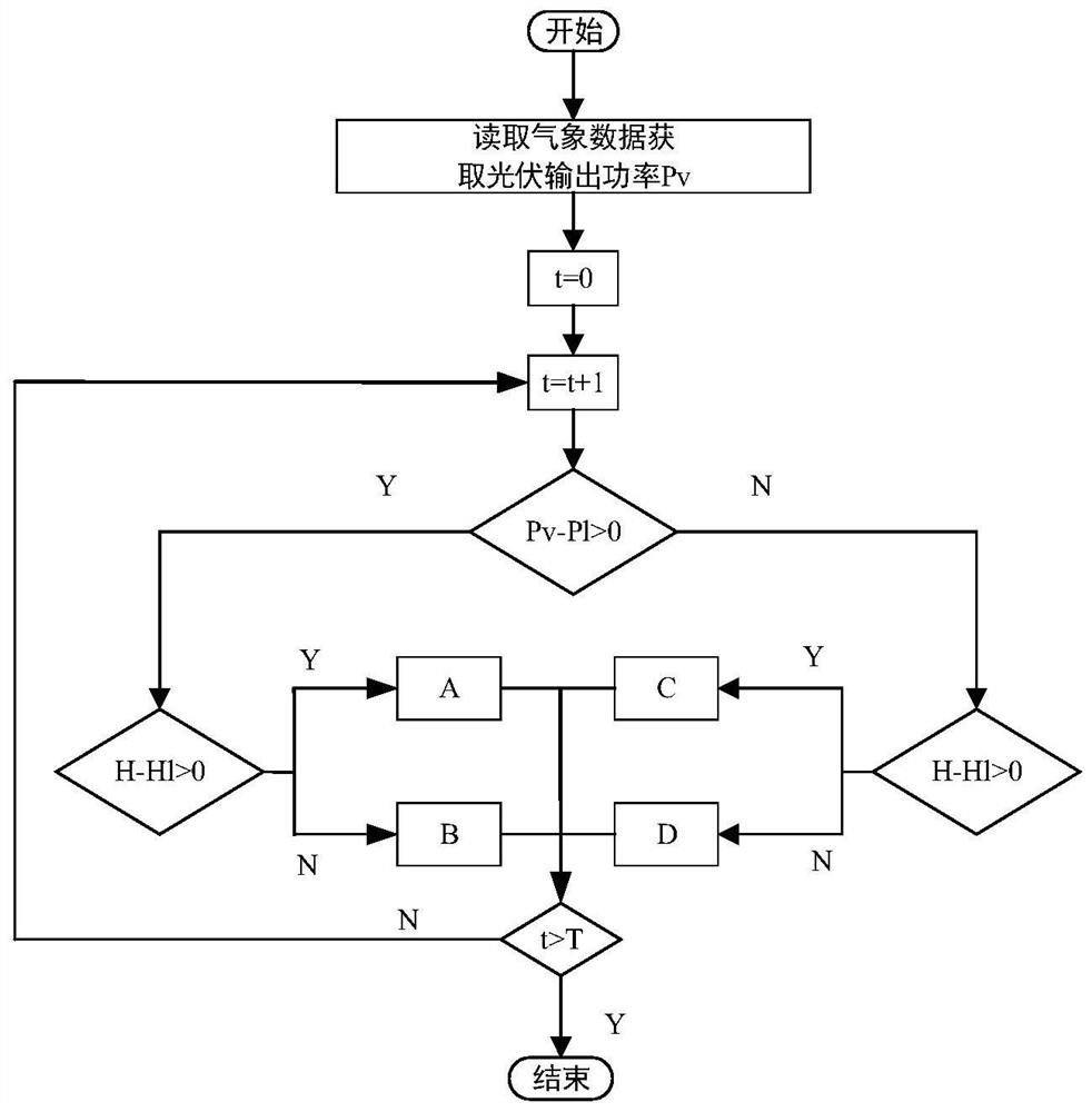 Method and device for configuring capacity of light hydrogen storage comprehensive charging station equipment