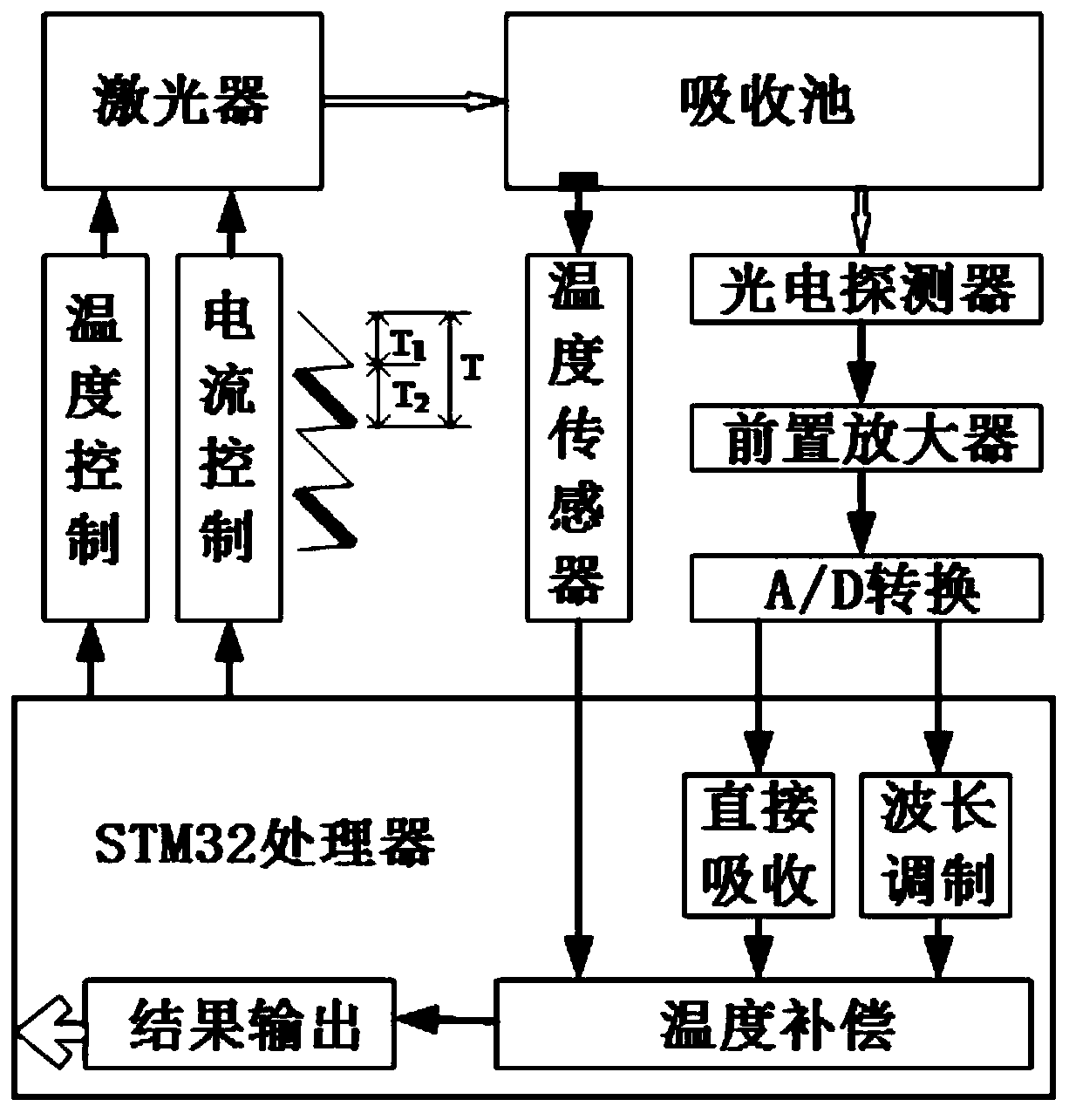 Detection method of laser absorption spectrum detection system capable of expanding detection range in wide temperature range