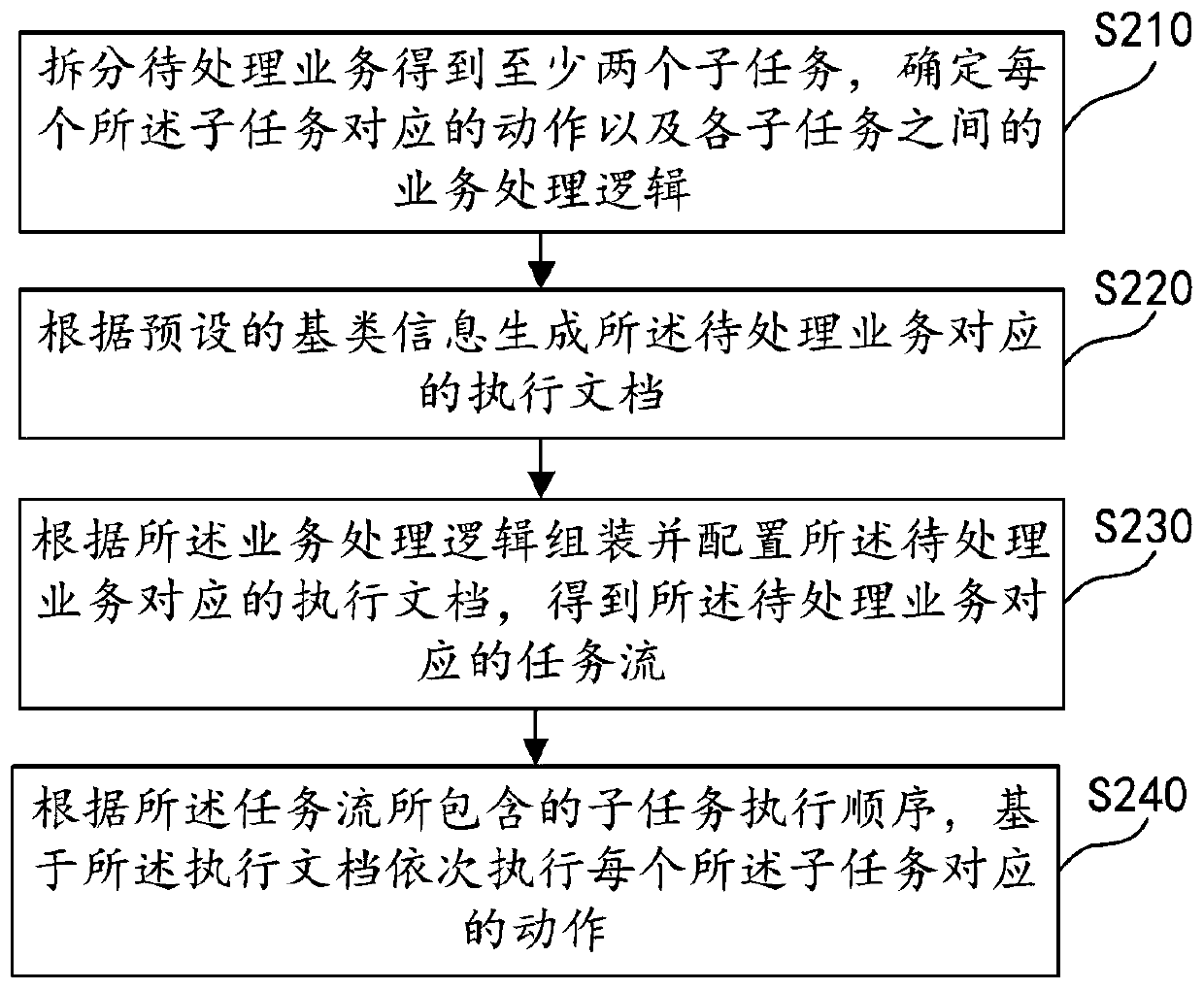 Business processing method and device, computer readable medium and electronic equipment