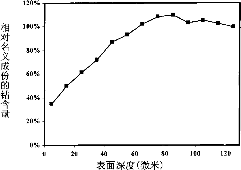 Functionally graded cemented carbide with engineered hard surface and the method for making the same