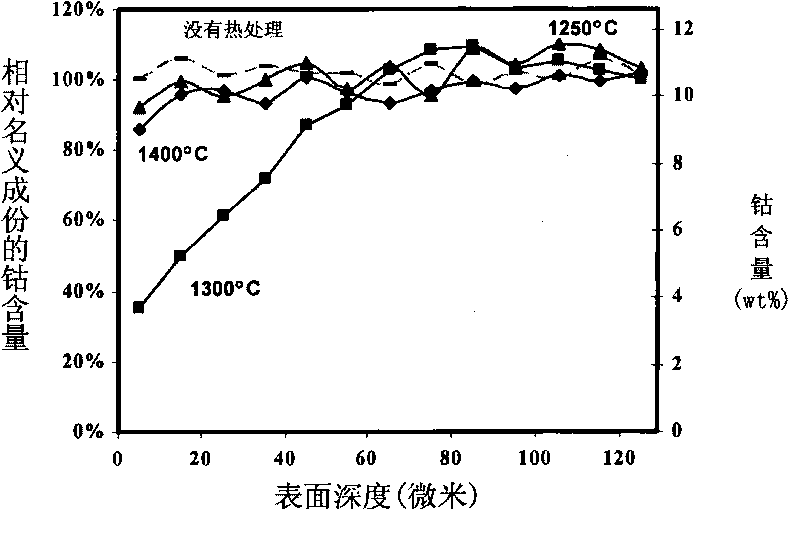 Functionally graded cemented carbide with engineered hard surface and the method for making the same