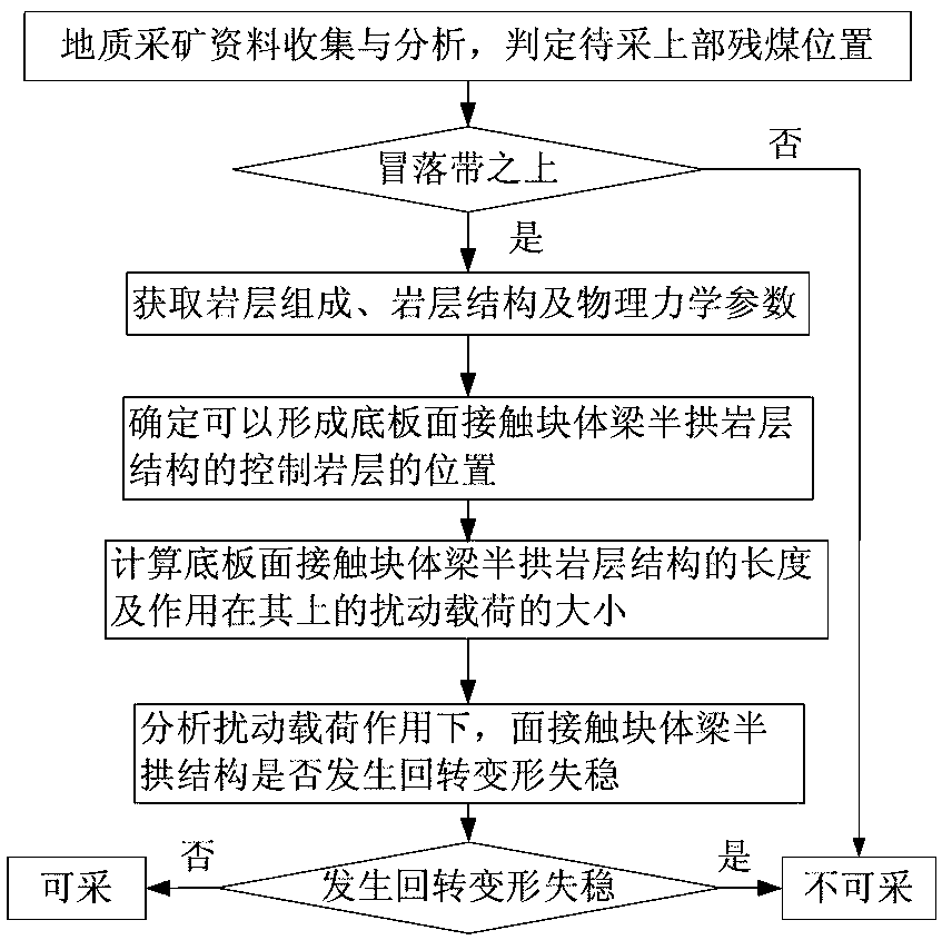 Face-contacted block beam structure compound remnant area upward mining feasibility determination method