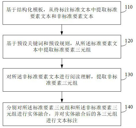 Standard text labeling and standard atlas construction method and device