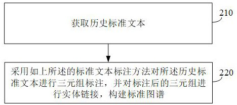 Standard text labeling and standard atlas construction method and device