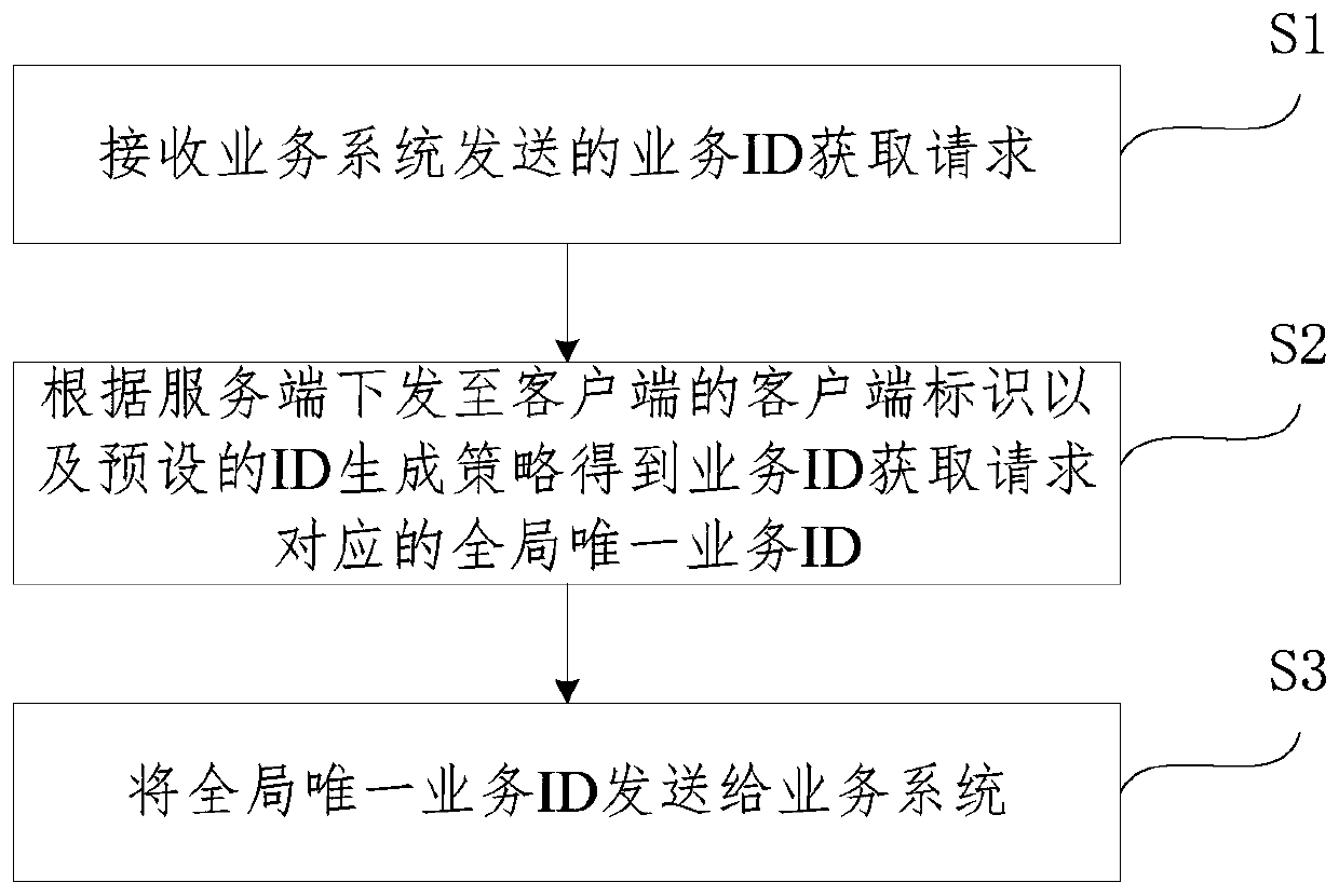 ID generation method and system