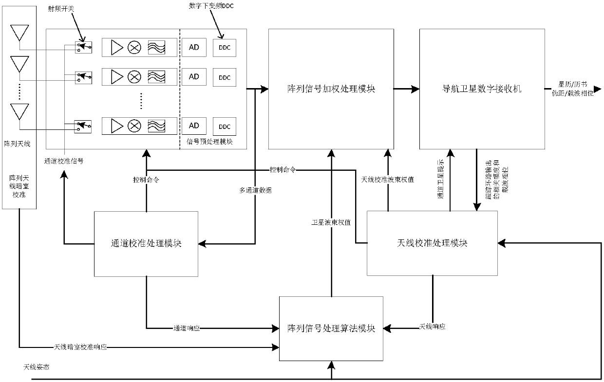 Calibration method of array antenna receiving system of navigation satellite