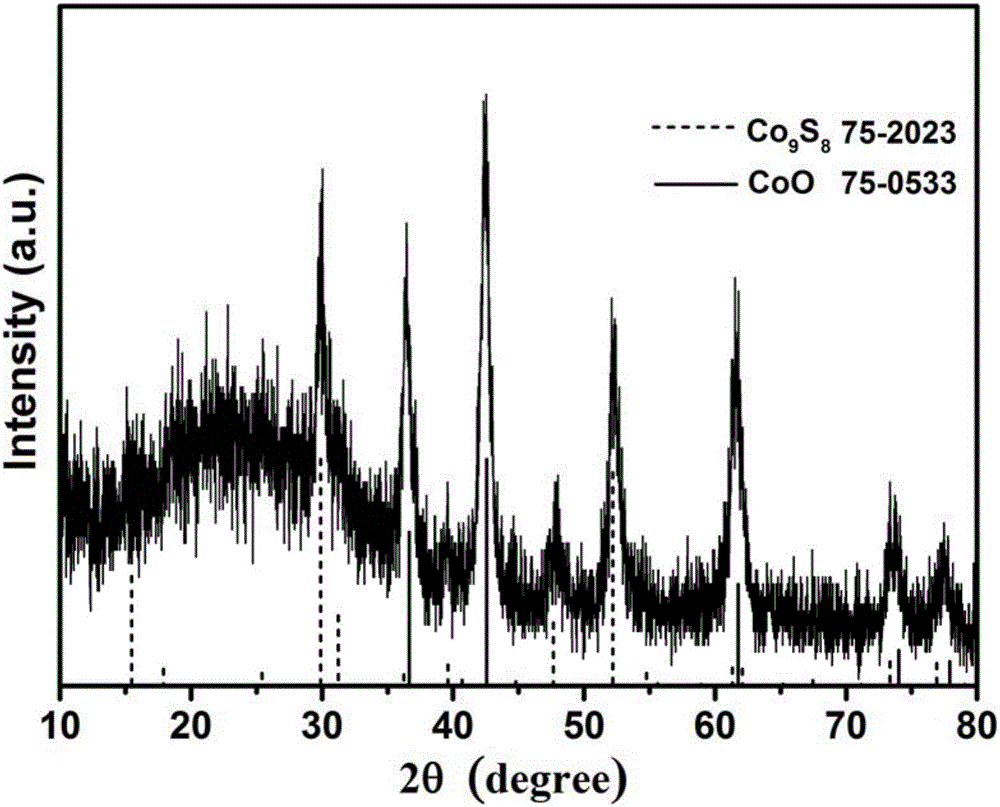 Hollow micro-sphere possessing multilayer cobaltous sulfide/cobaltous oxide shell and preparation method and application thereof