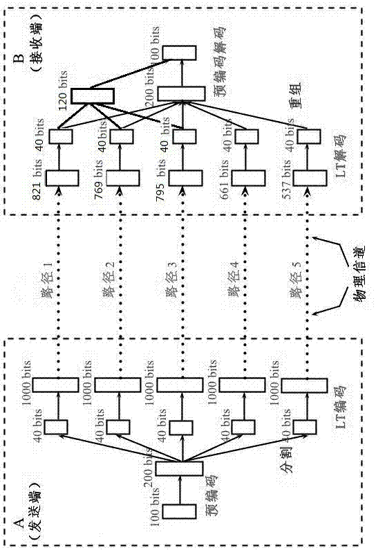 Method for fountain codes under binary erasure channel