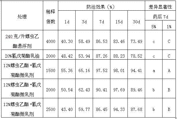 Spirotetramat and fenvalerate containing pesticide composite