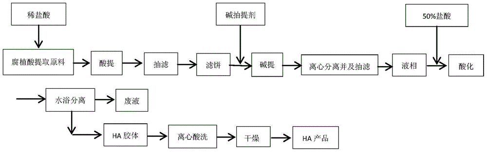 Method of preparing humic acid by biological sludge composting