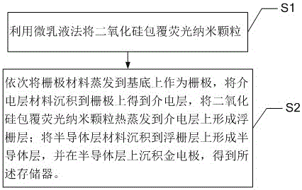 Near infrared light-control storer and manufacturing method thereof