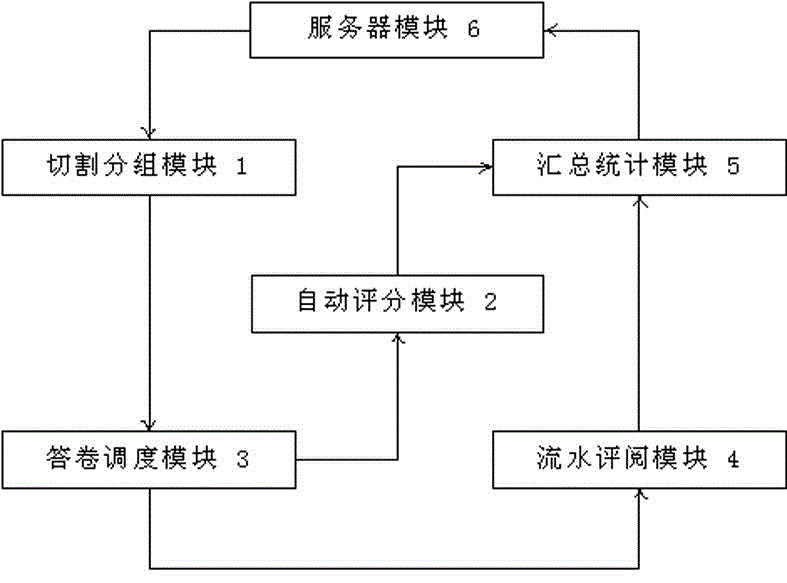 Paperless semi-artificial marking system and paperless semi-artificial marking method