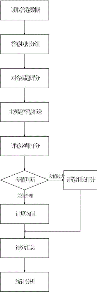 Paperless semi-artificial marking system and paperless semi-artificial marking method