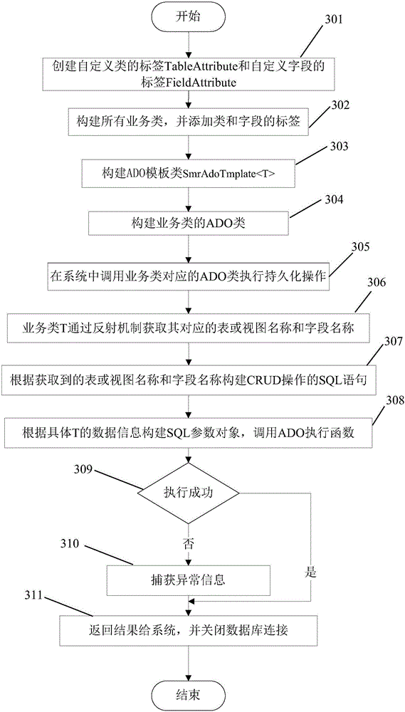 Attribute tag based database access method