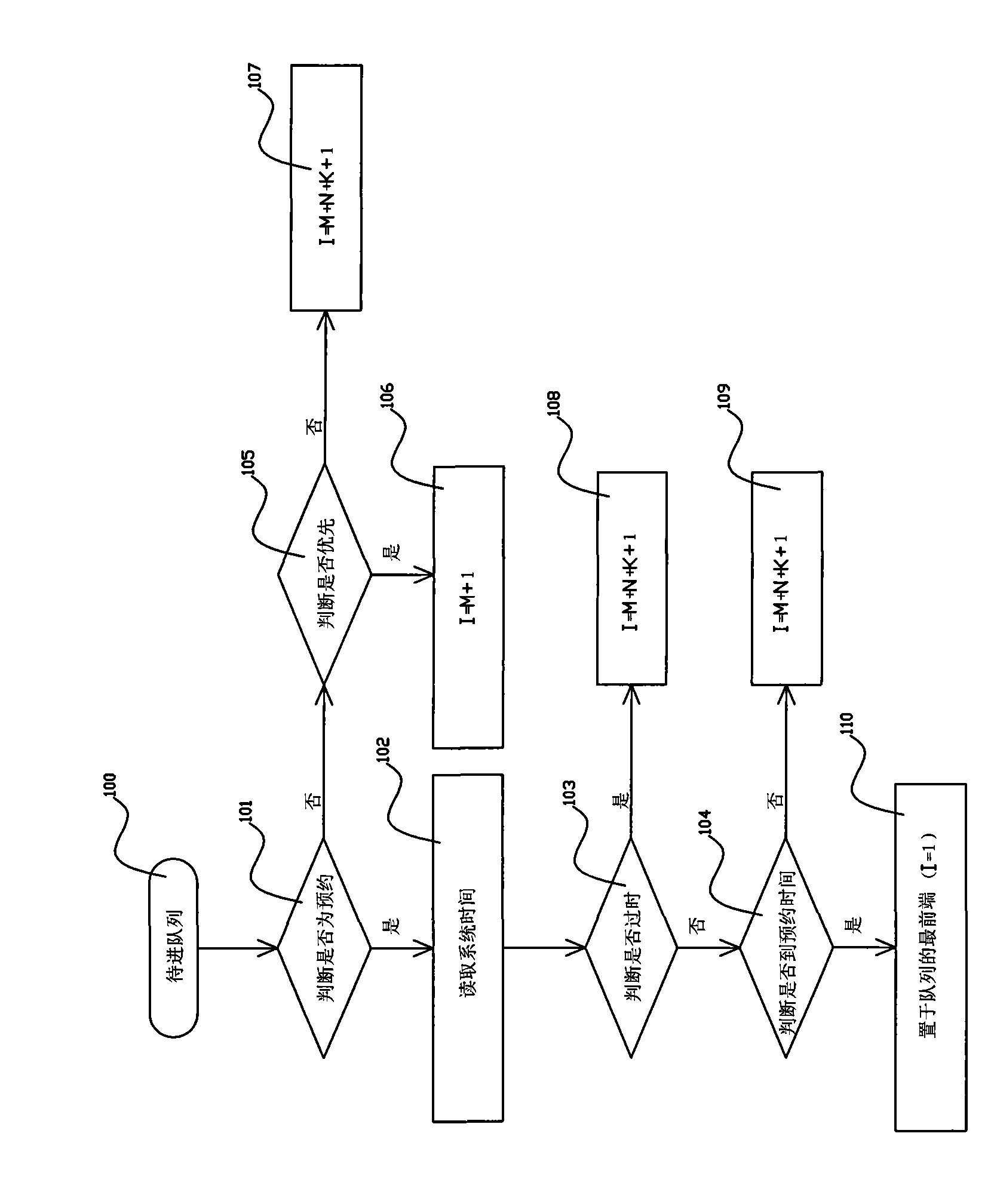 Intelligent queuing method and system for hospitals