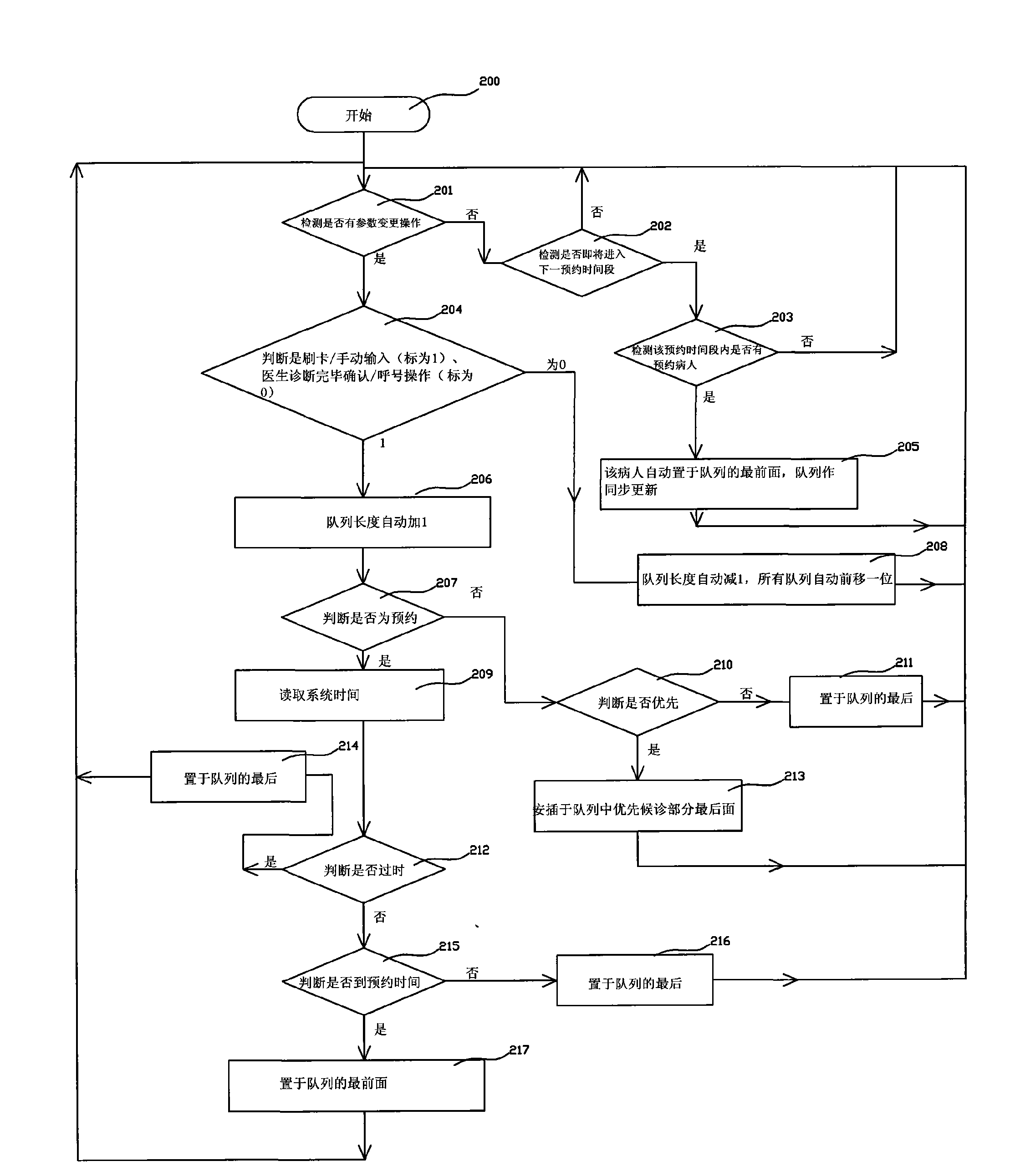 Intelligent queuing method and system for hospitals