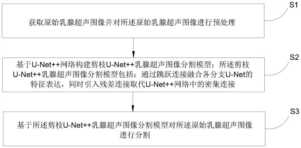 Breast lump image segmentation method and system based on pruning U-Net + +