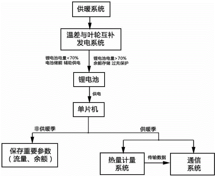 Intelligent remote-transmitting heat meter and working method thereof based on temperature difference and impeller complementary power generation technology