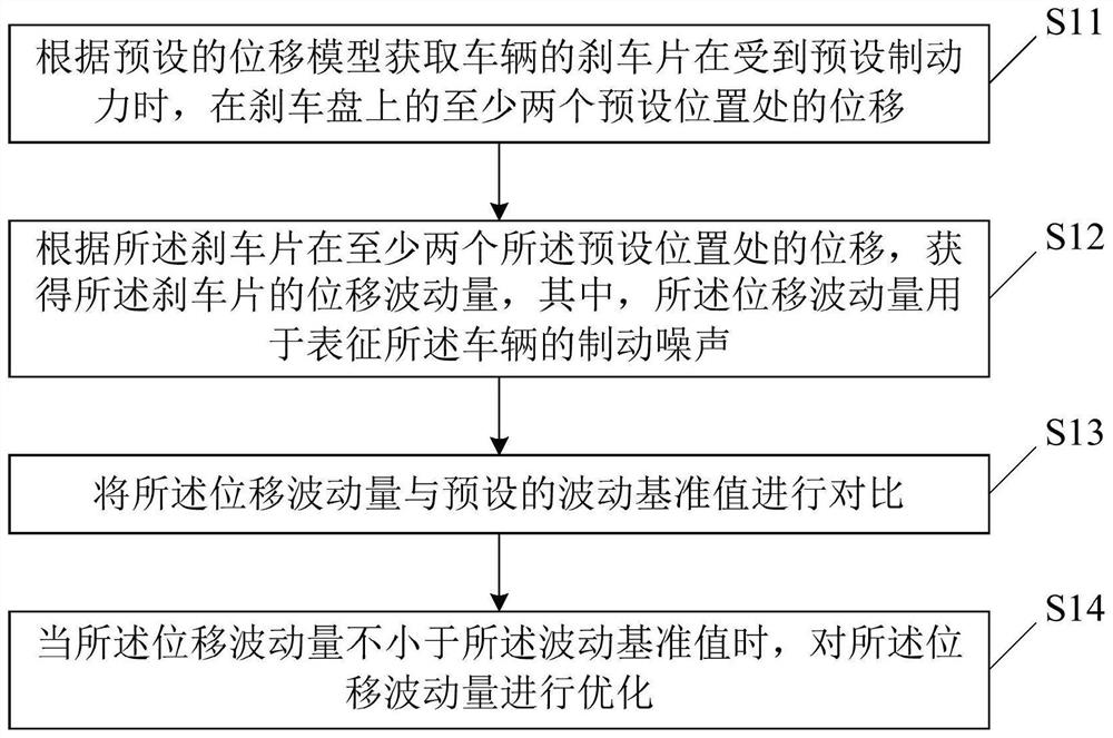 Vehicle braking noise simulation analysis method and device, storage medium and terminal equipment