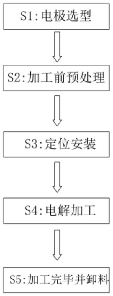 A kind of blade profile precision electrolytic machining process