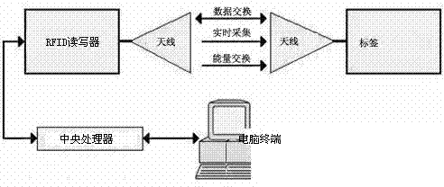 Method for achieving pathology data monitoring system based on wireless sensing technology