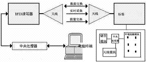 Method for achieving pathology data monitoring system based on wireless sensing technology